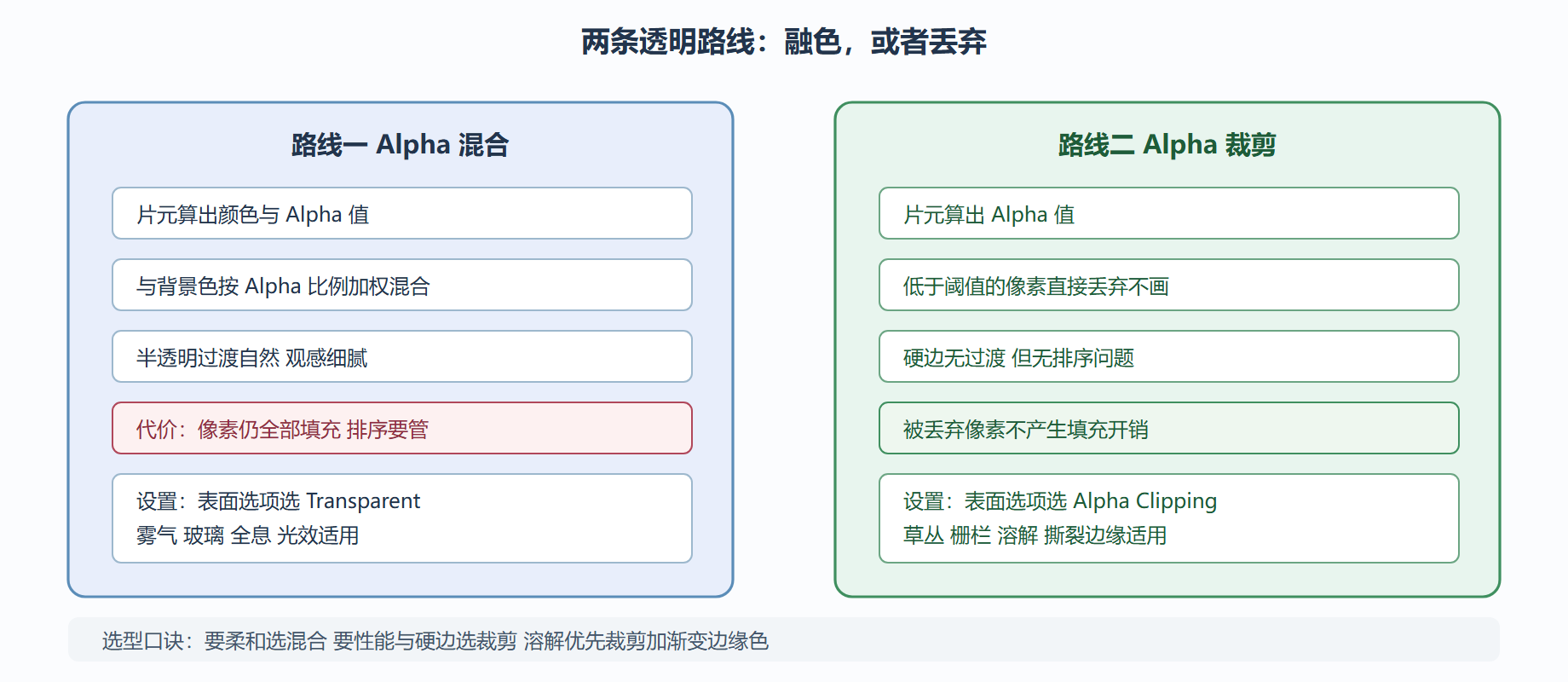 图：Alpha 混合与 Alpha 裁剪的处理流程对比