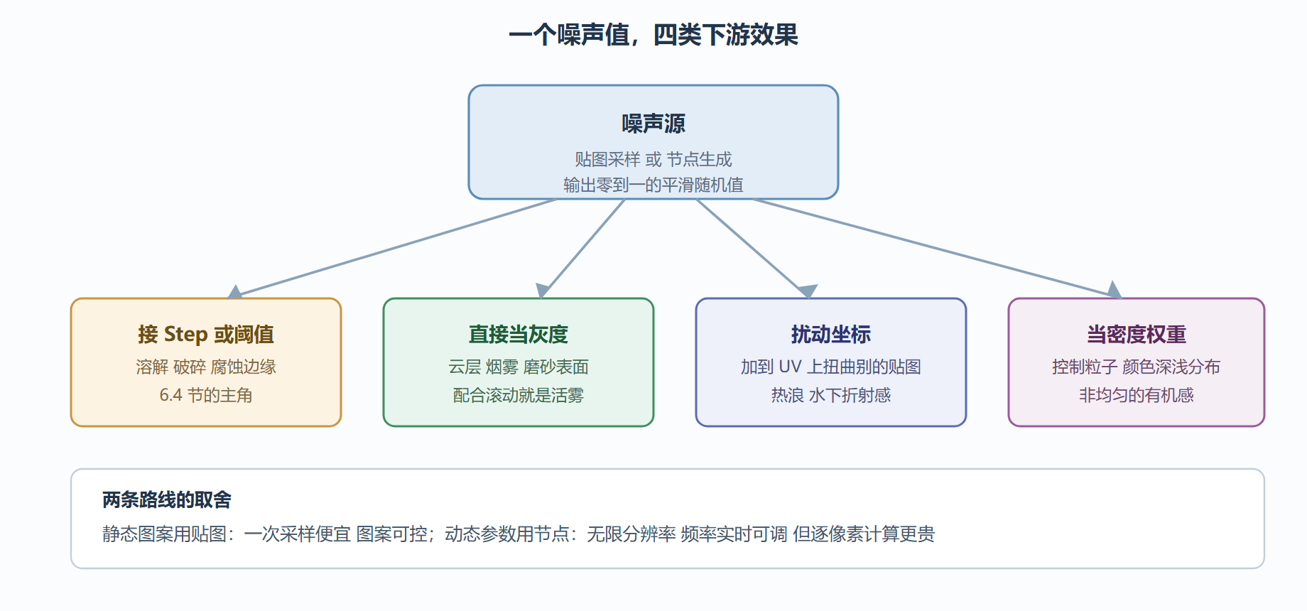 图：噪声在效果体系中的位置与典型用法