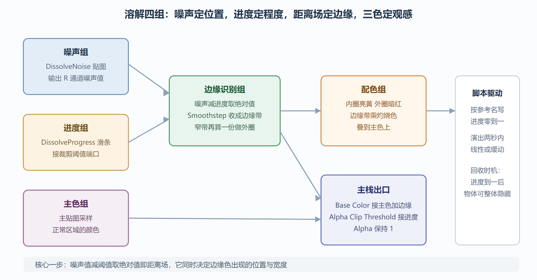 图：溶解效果的完整节点结构与数据流