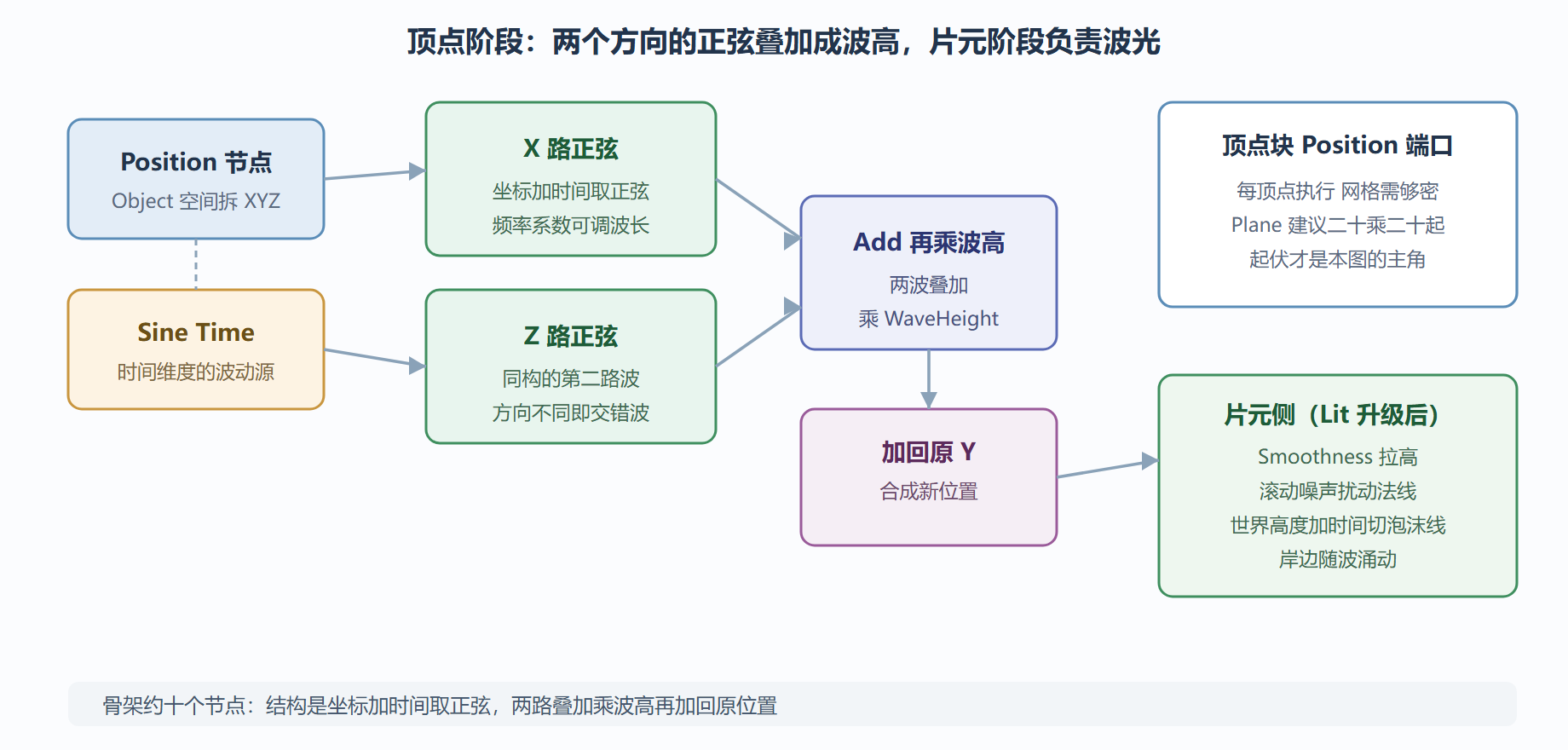 图:双正弦叠加的水面顶点动画结构