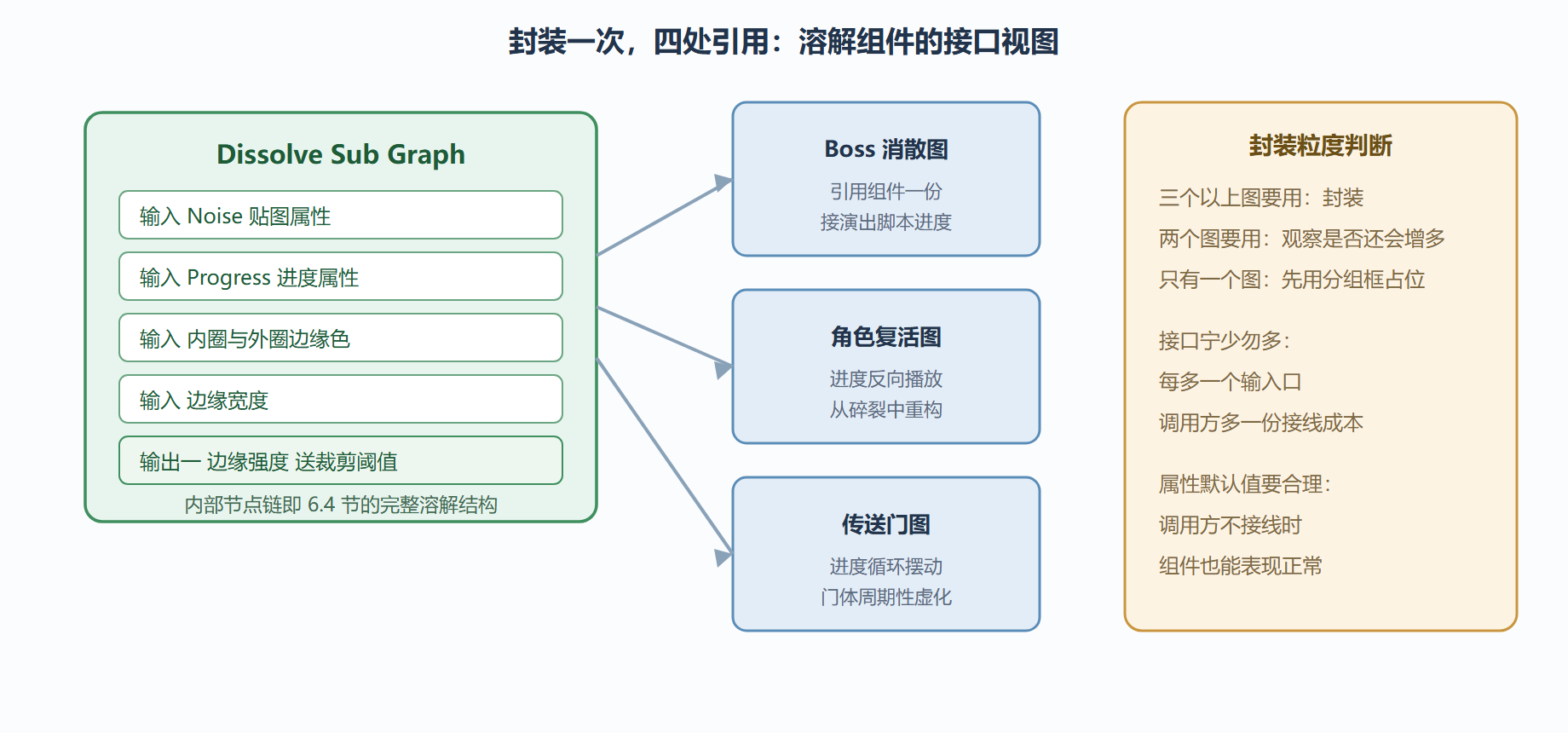图：溶解 Sub Graph 的封装结构与引用关系