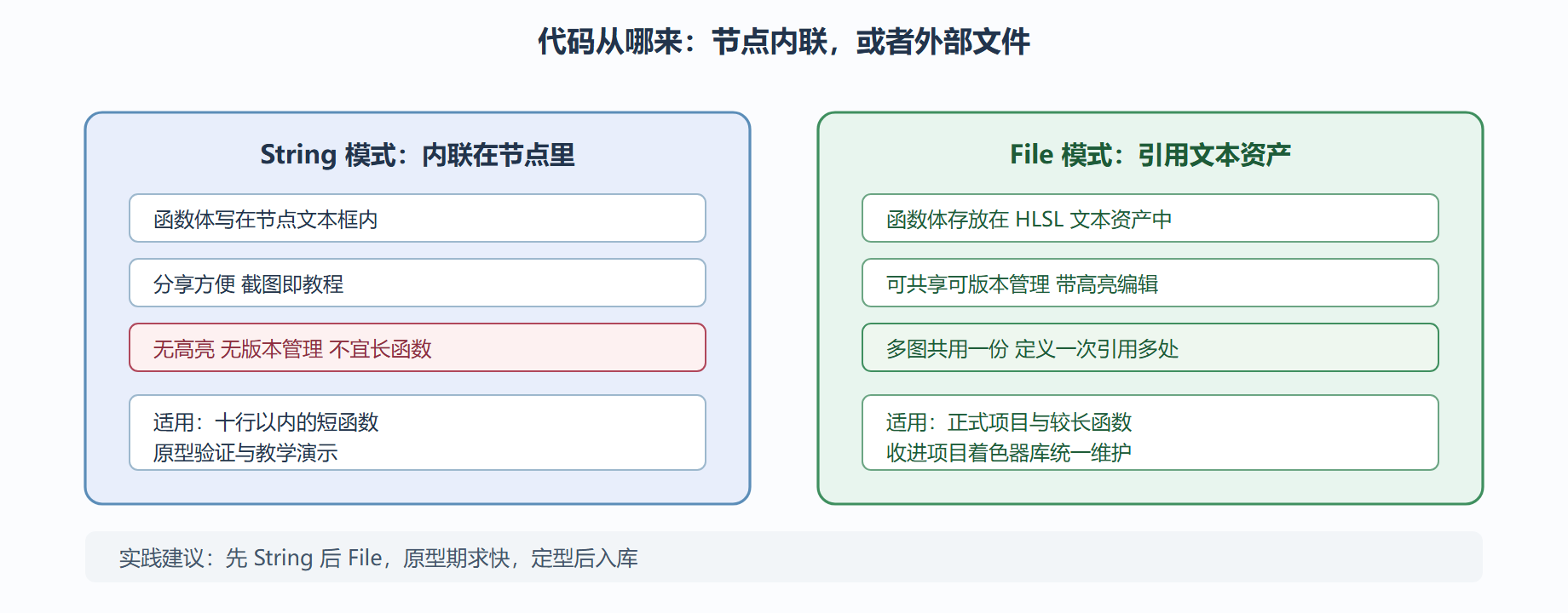 图：Custom Function 两种供给模式与适用边界