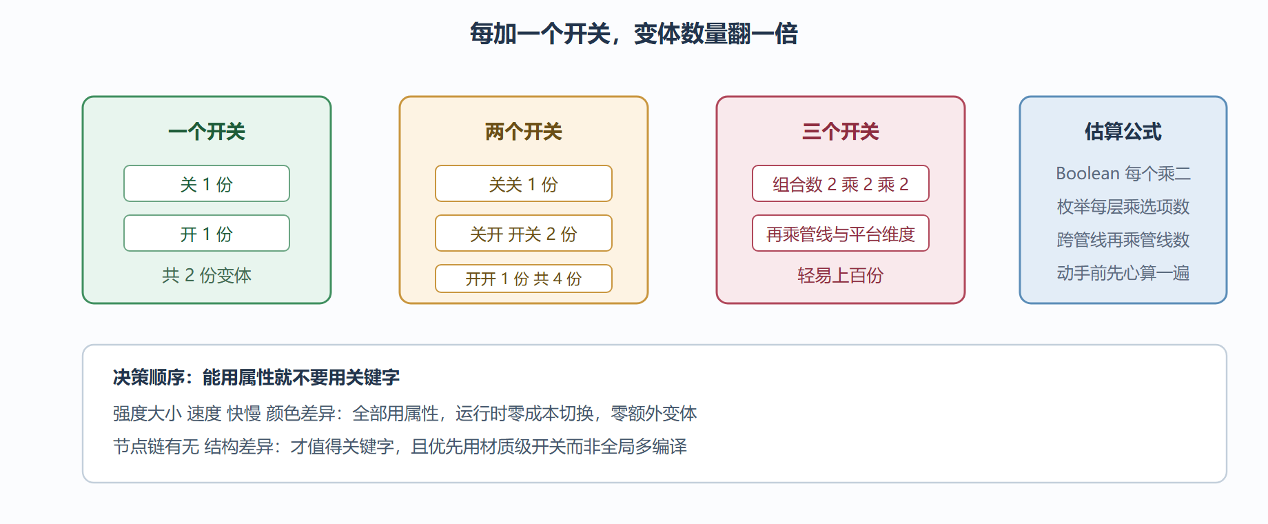 图：关键字组合与变体数量的乘法增长