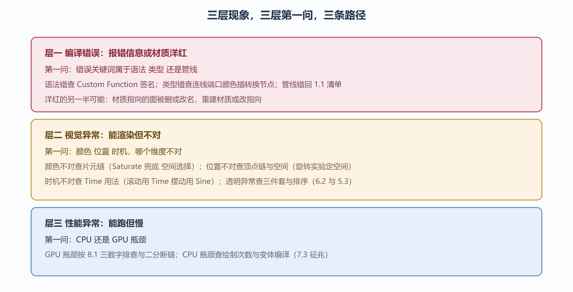 图:现象分层排查路径