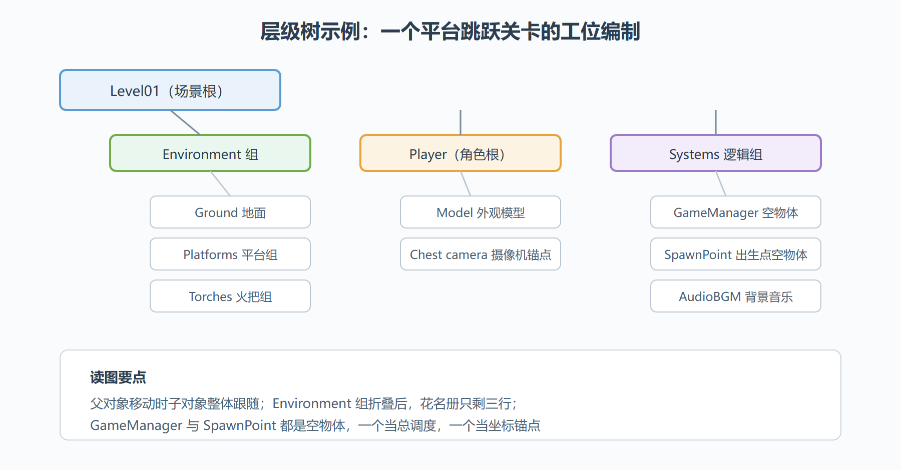 一棵典型的小关卡层级树