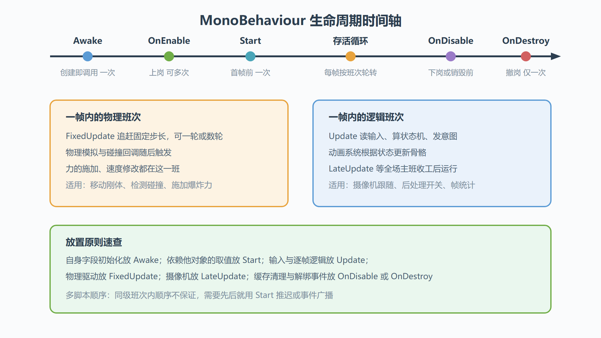 生命周期时间轴