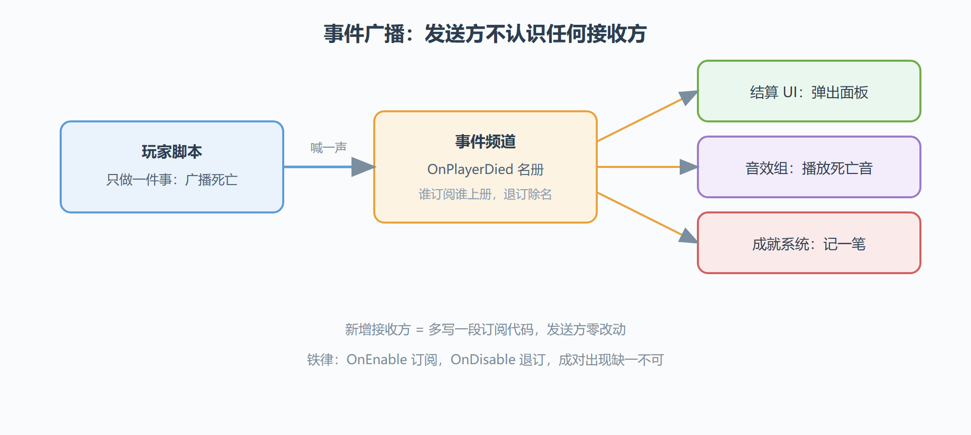 一次广播的信息流