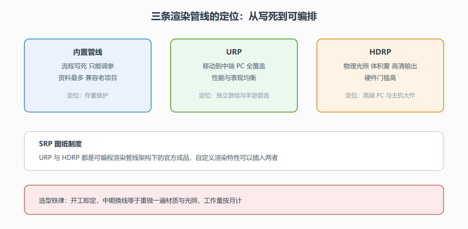 三条管线的定位与演化