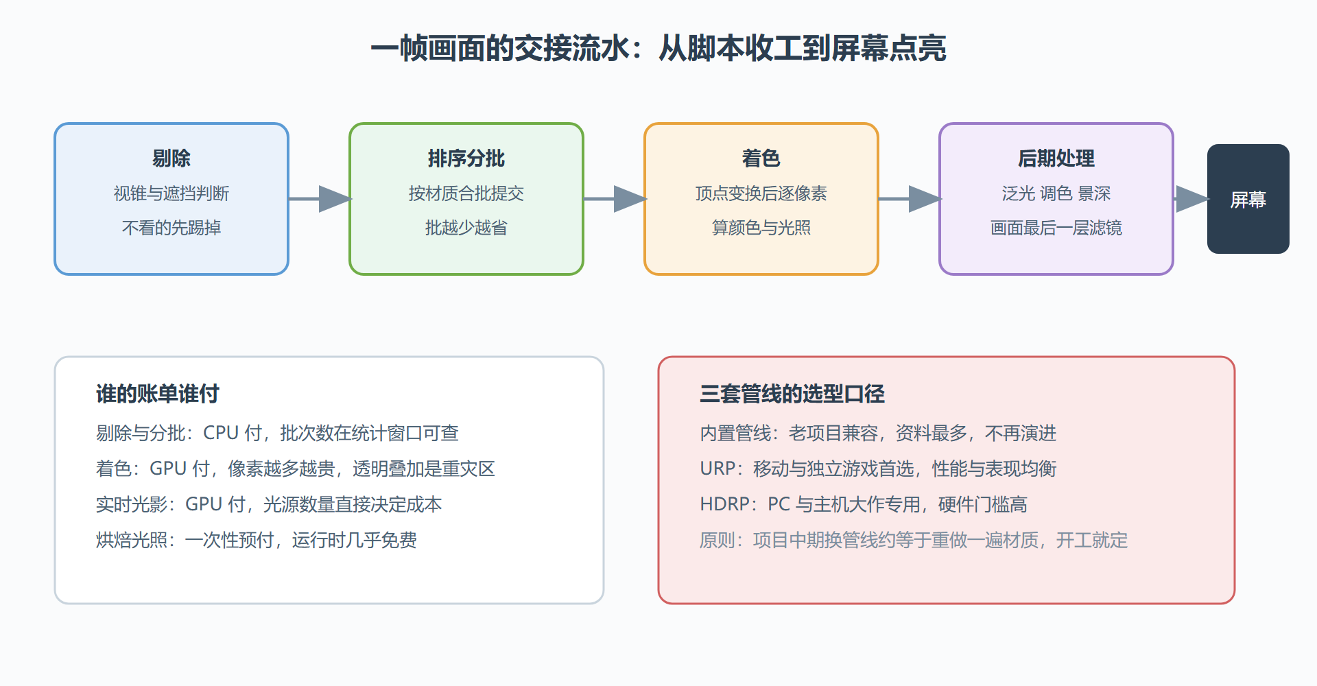 渲染岗的交接流水