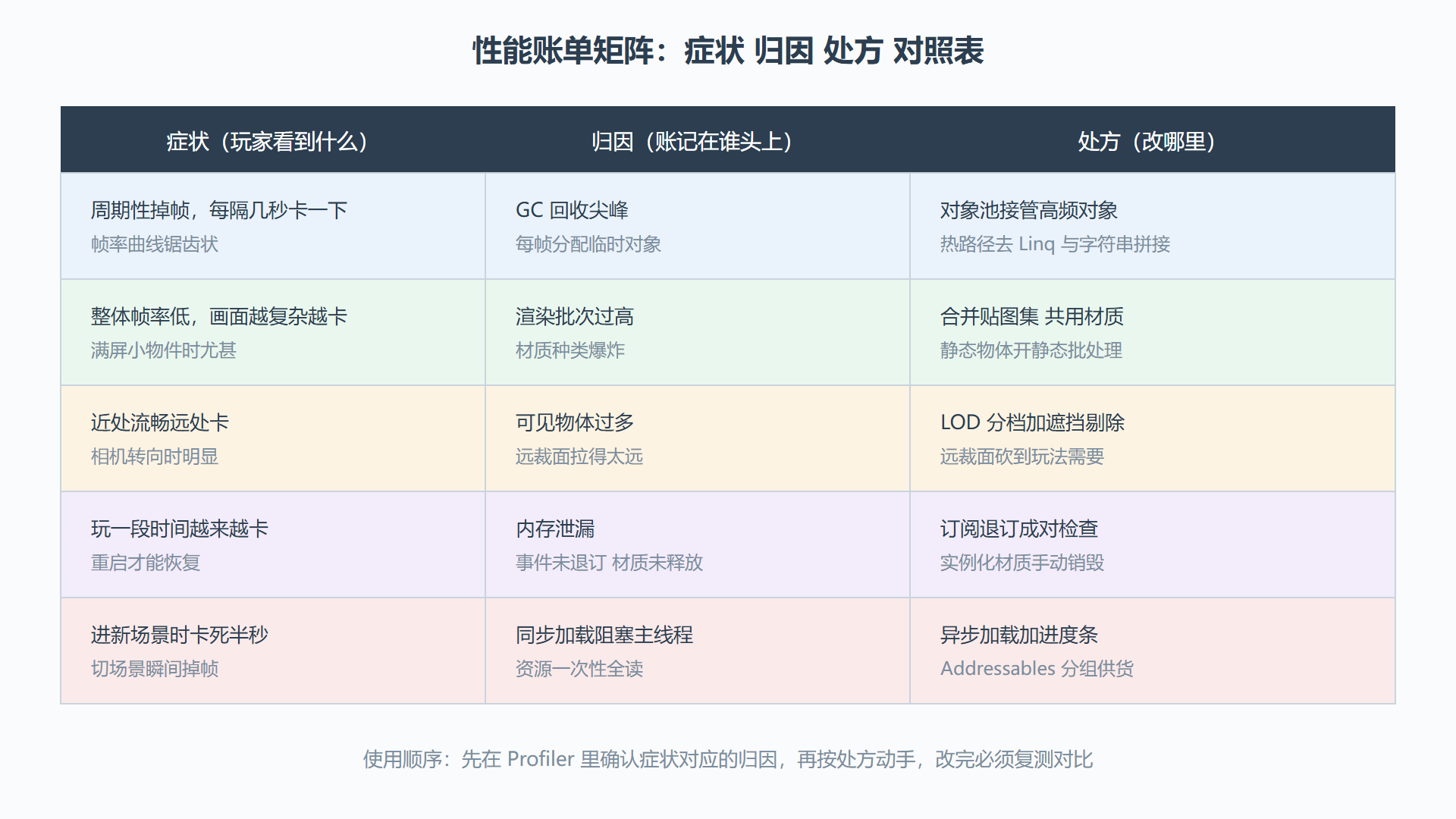 优化账单矩阵：症状、归因与处方