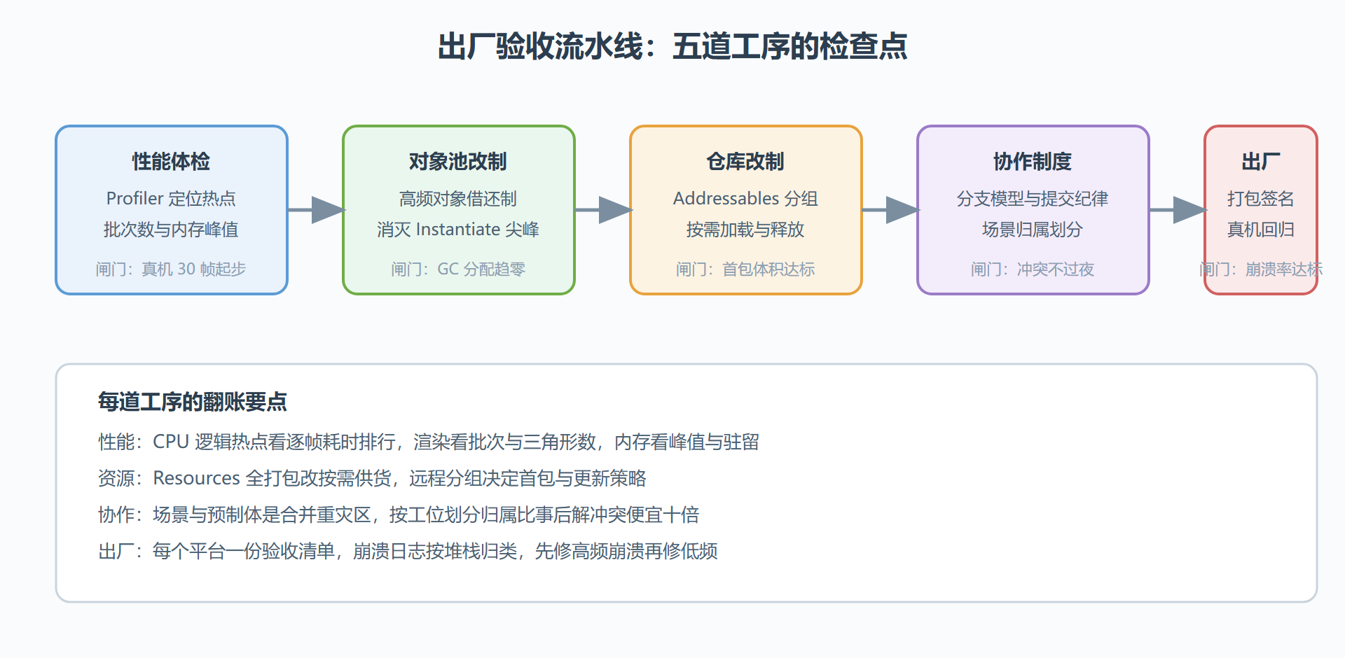 出厂验收的检查流