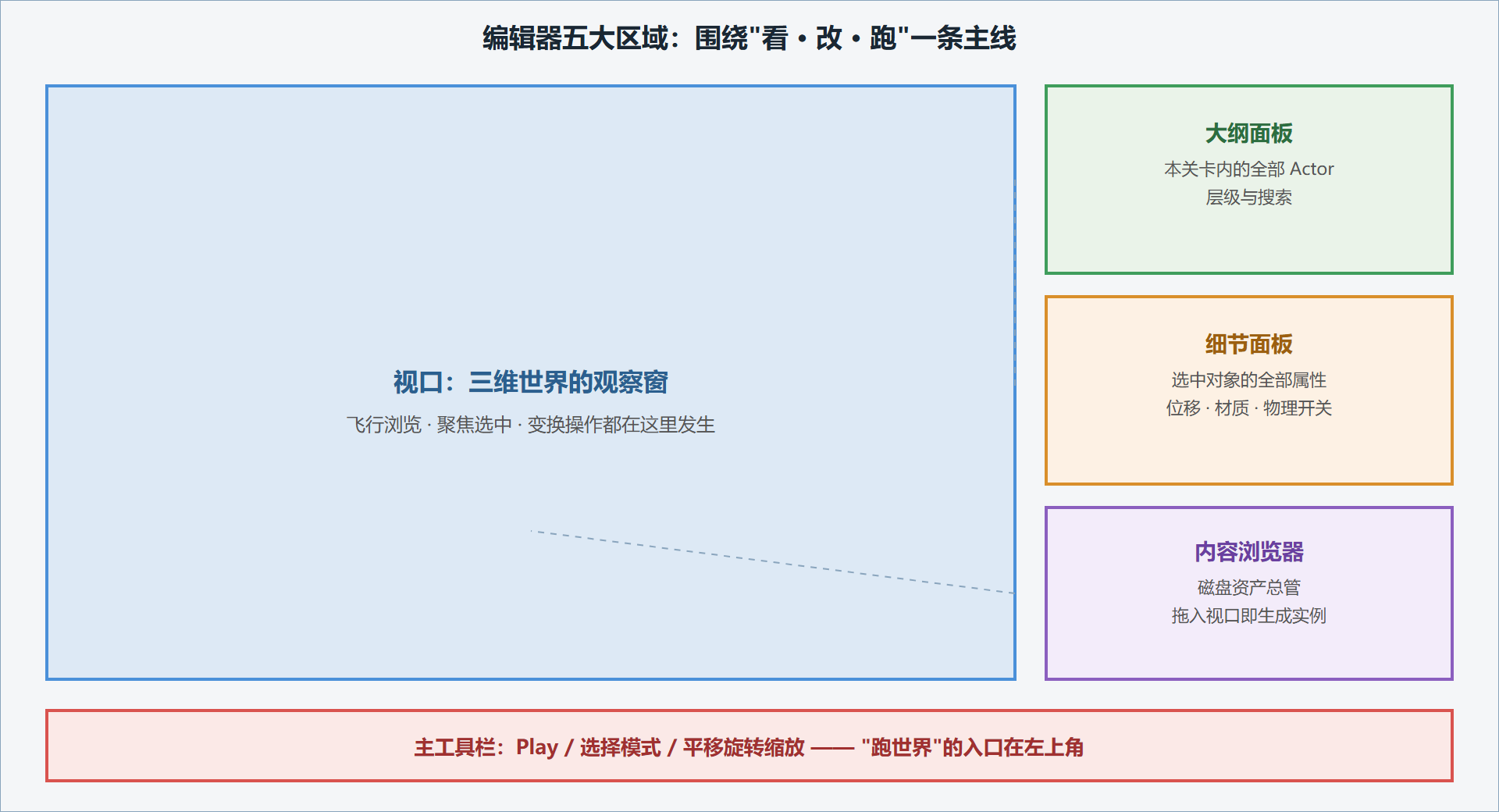 编辑器布局标注
