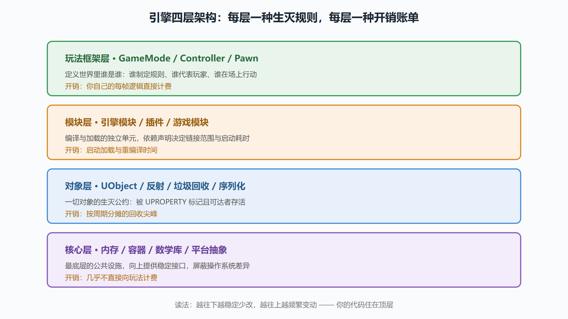 架构分层与记账位置