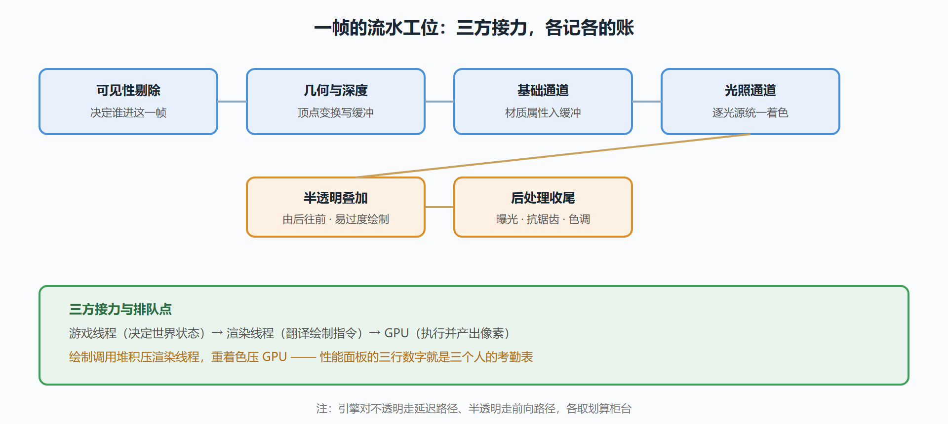 渲染管线工位图