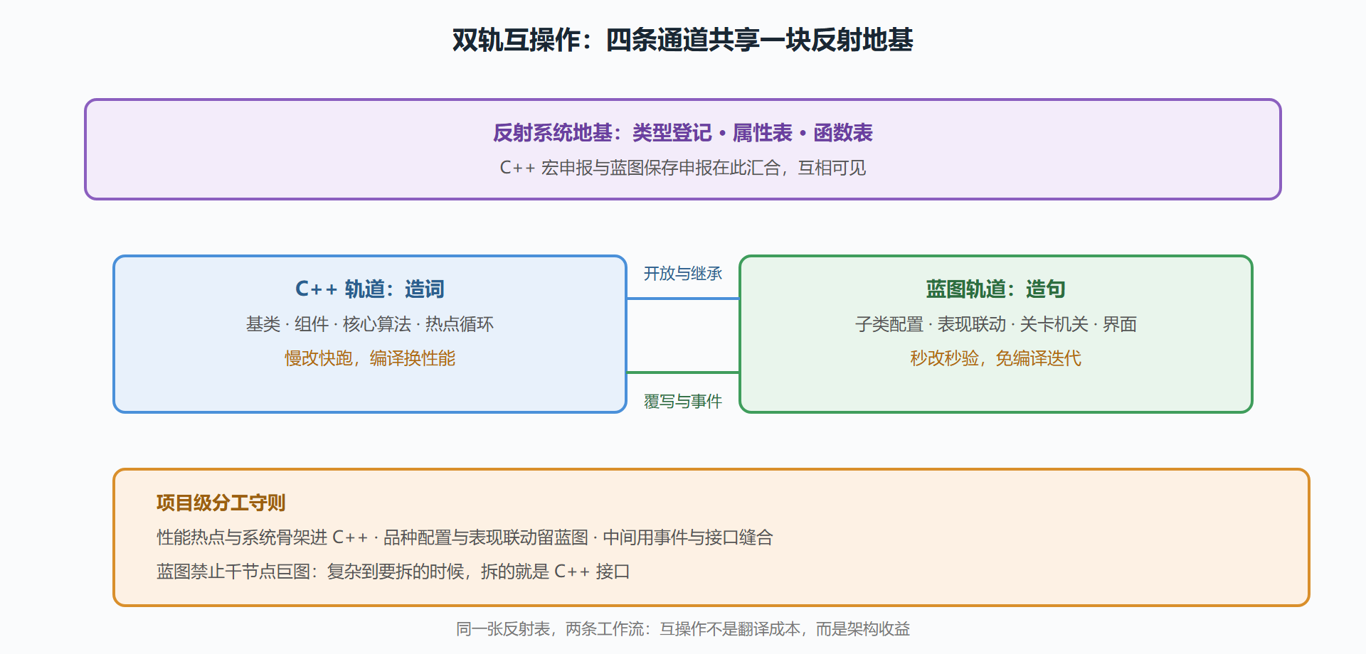 双轨互操作全景