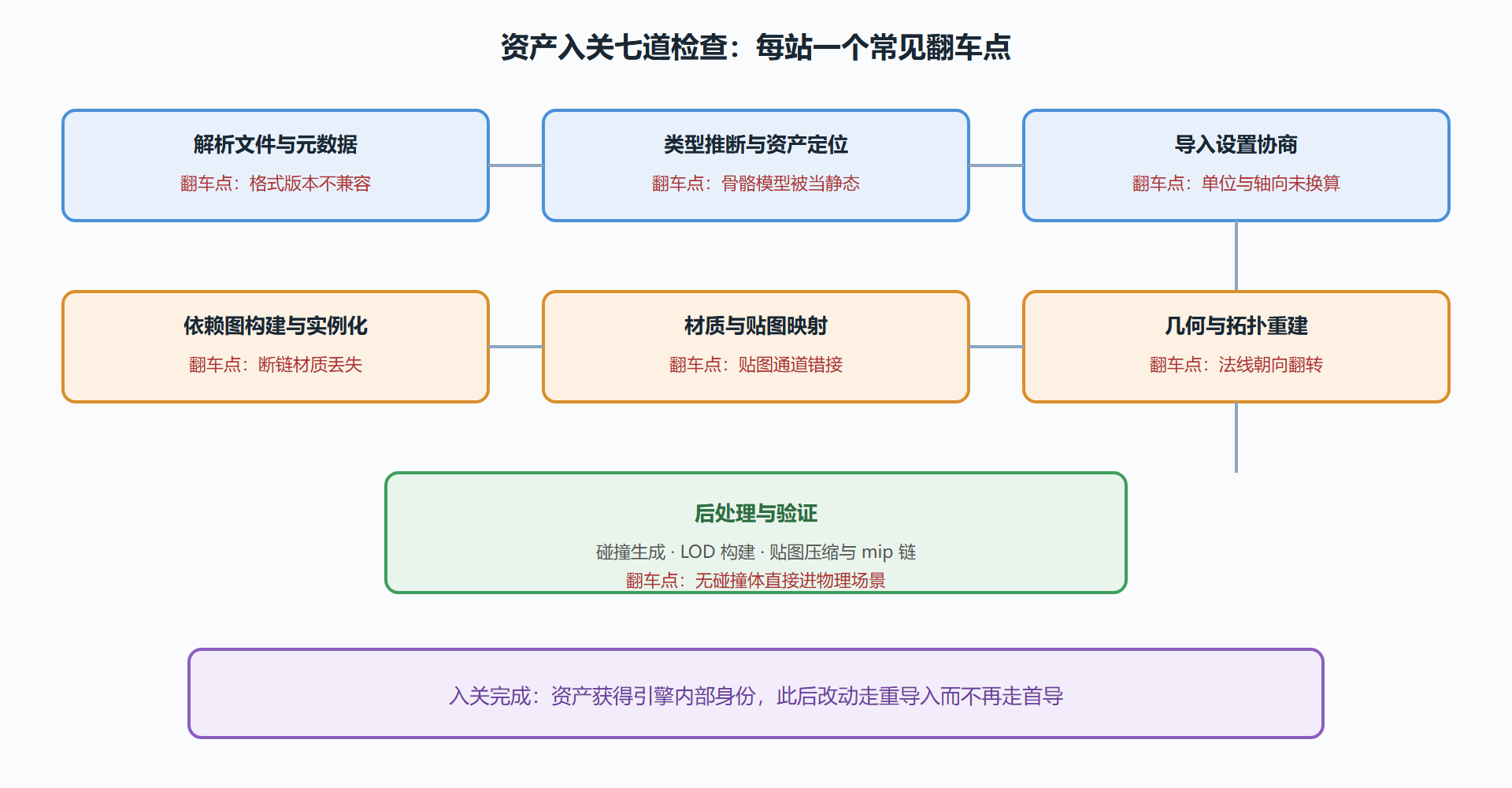 资产入关流程图