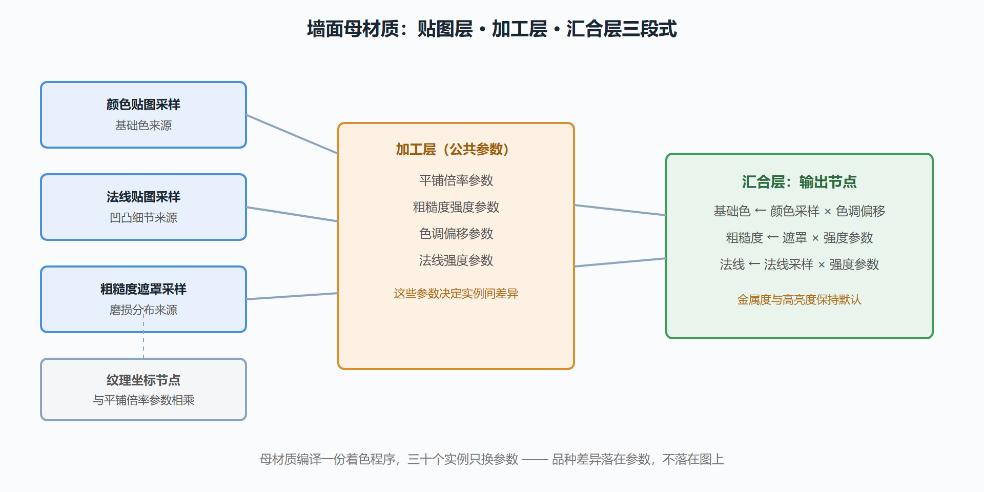 一份 PBR 母材质的节点设计