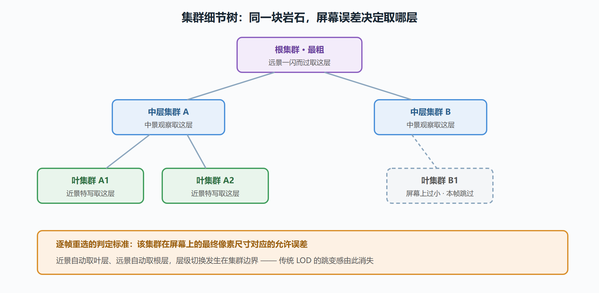 集群细节层级树的运行时选择