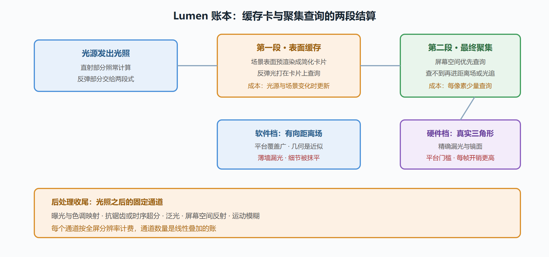 Lumen 两段式光照账本