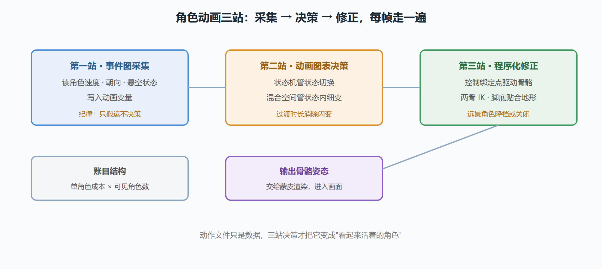 角色动画流水线三站图