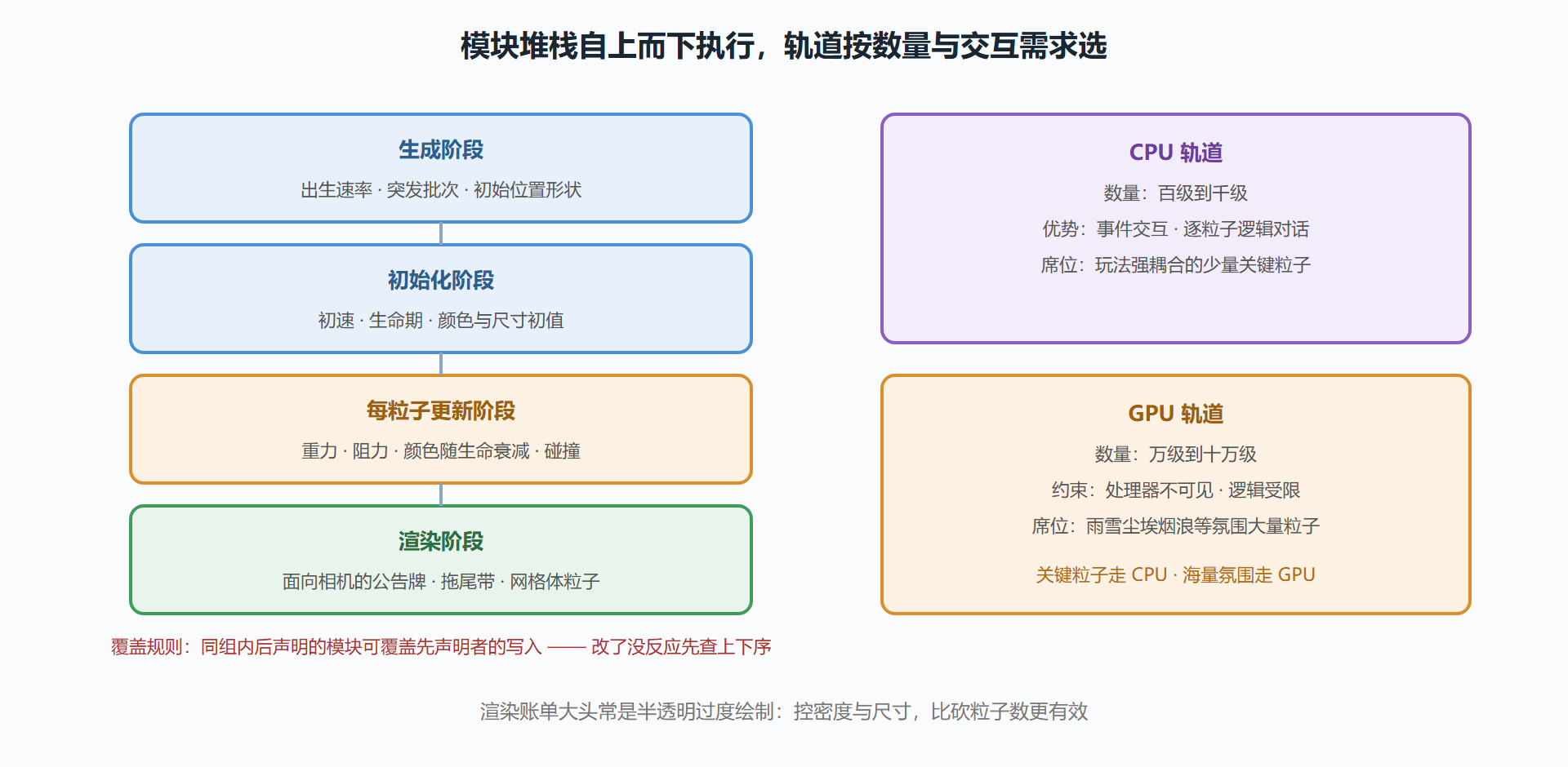 Niagara 模块堆栈与双轨选型
