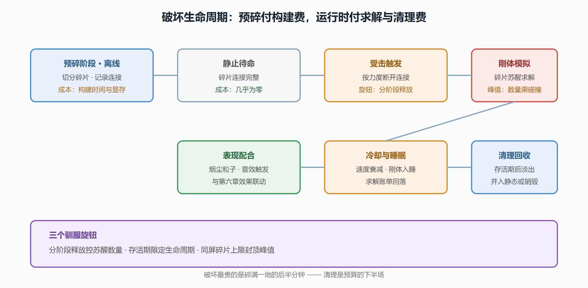 破坏的完整生命周期