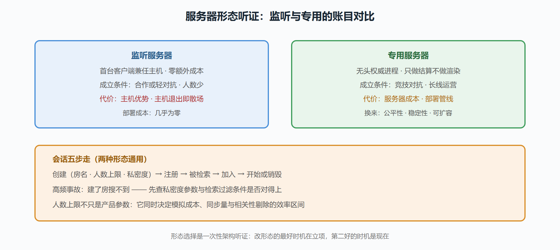 服务器形态的取舍对照