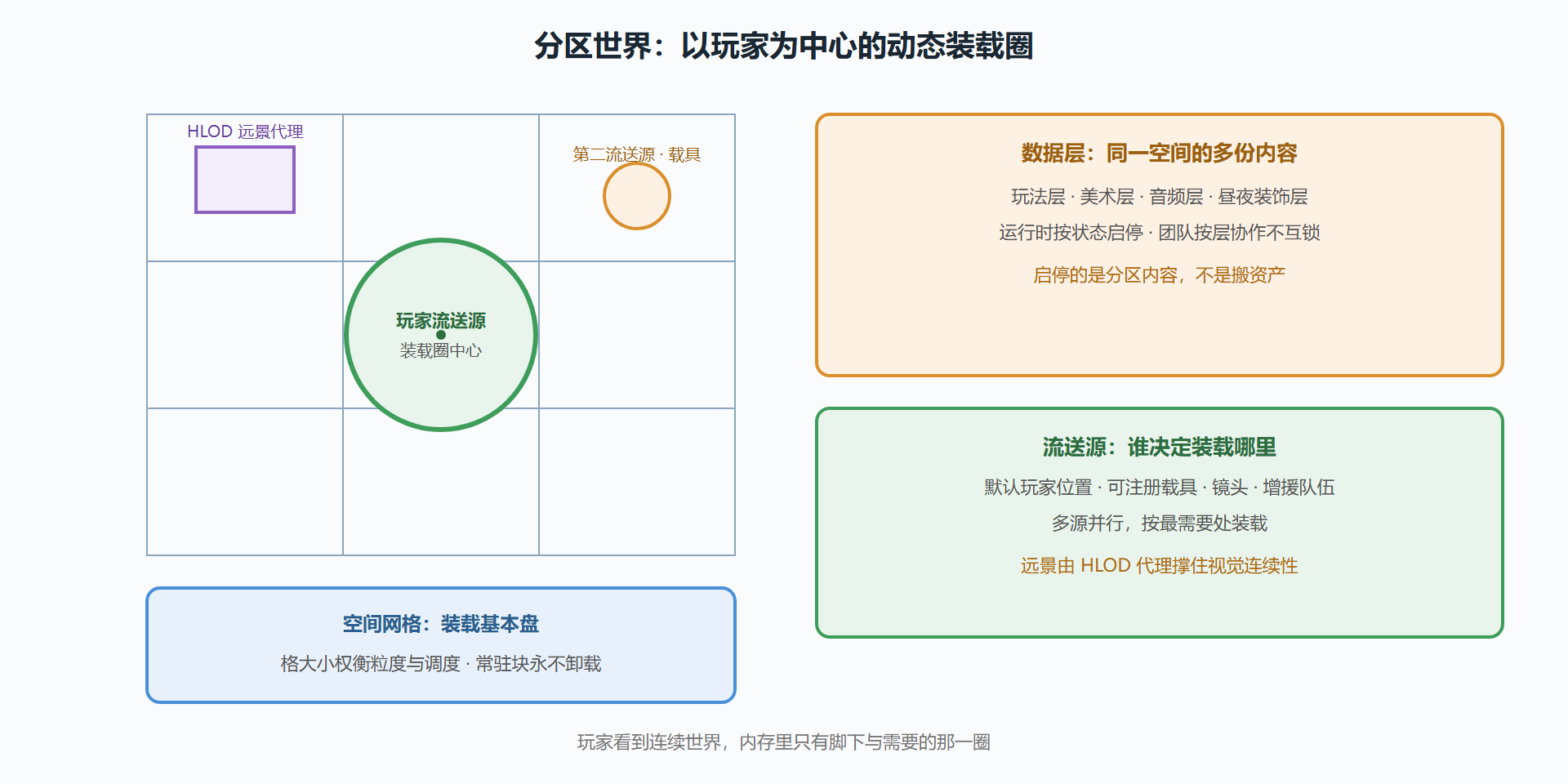 分区世界的装载全景
