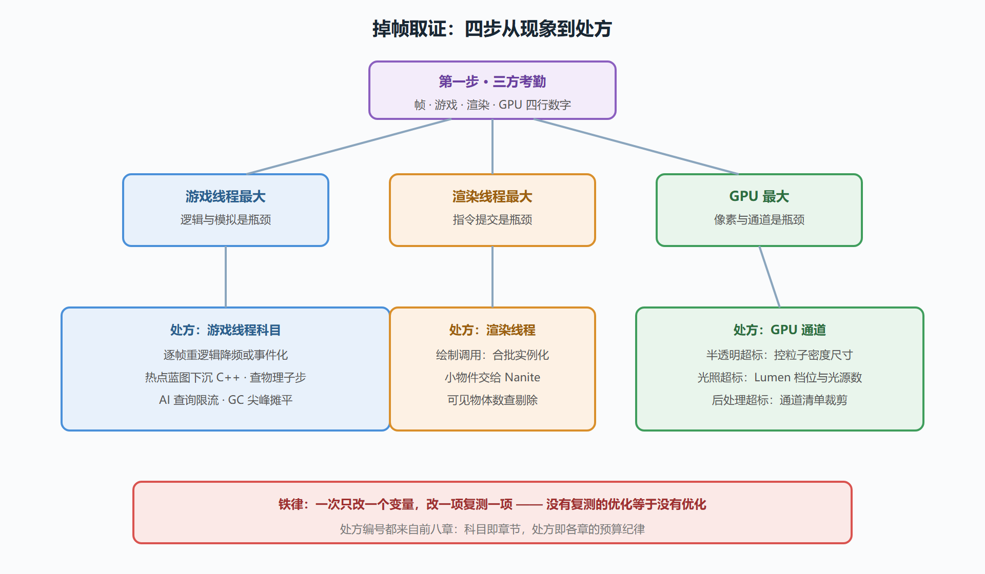 瓶颈定位决策树