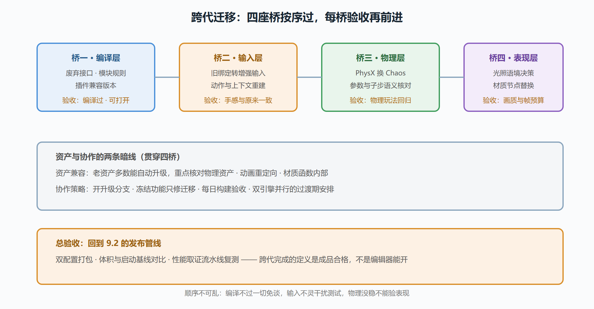 迁移路线图：四桥顺序与验收