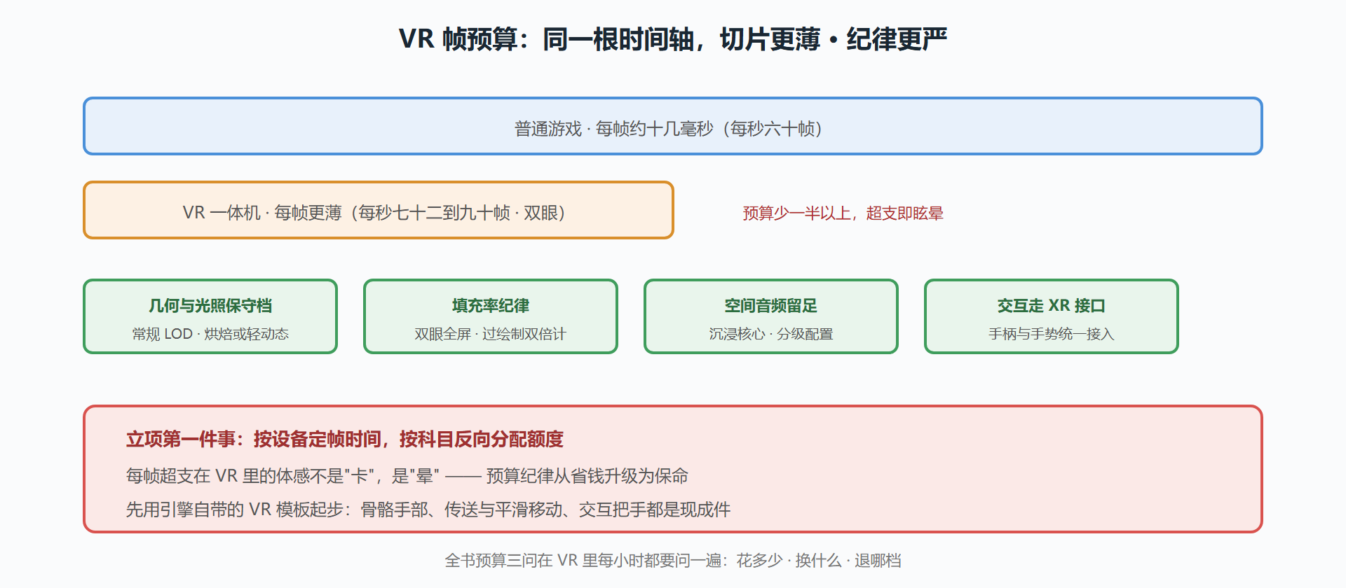 VR 帧预算切片