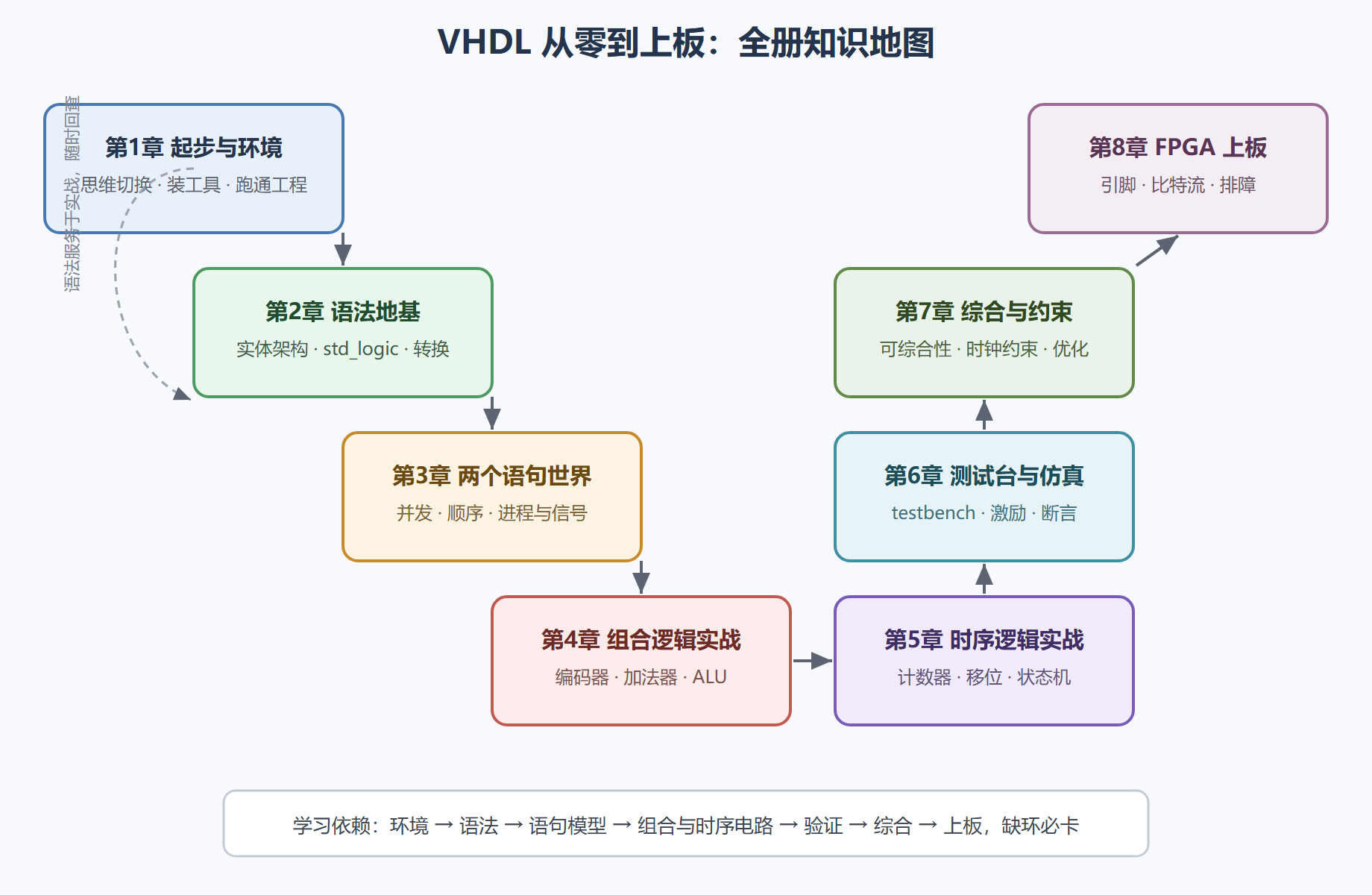 图：VHDL 全册知识地图