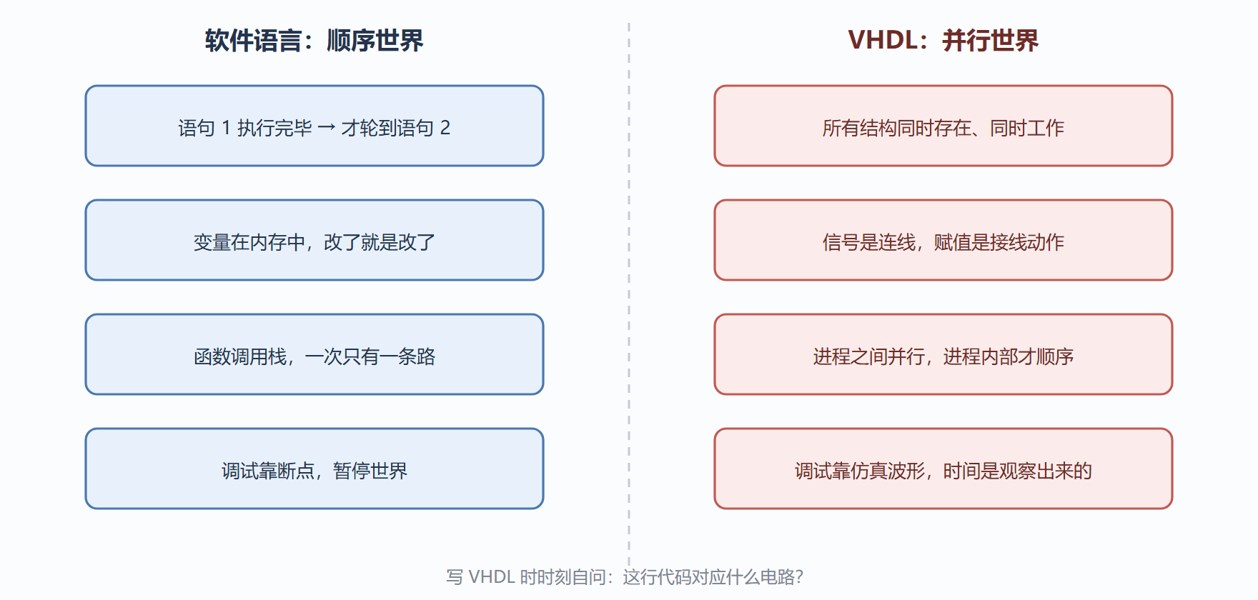 图:软件思维与硬件思维的对照