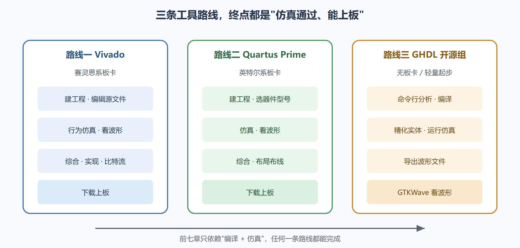 图：三条工具路线的分工