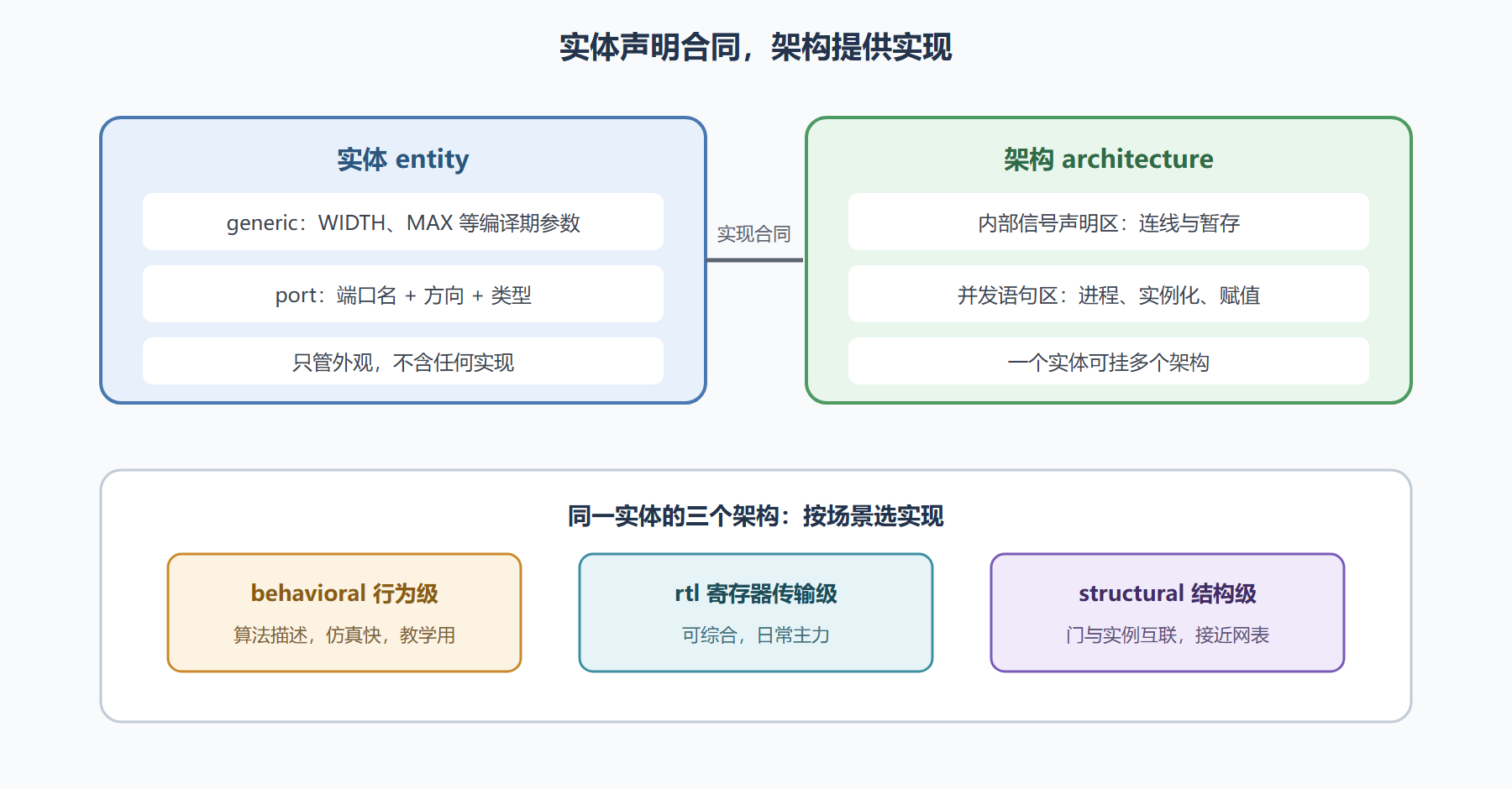 图:实体与架构的分工全景