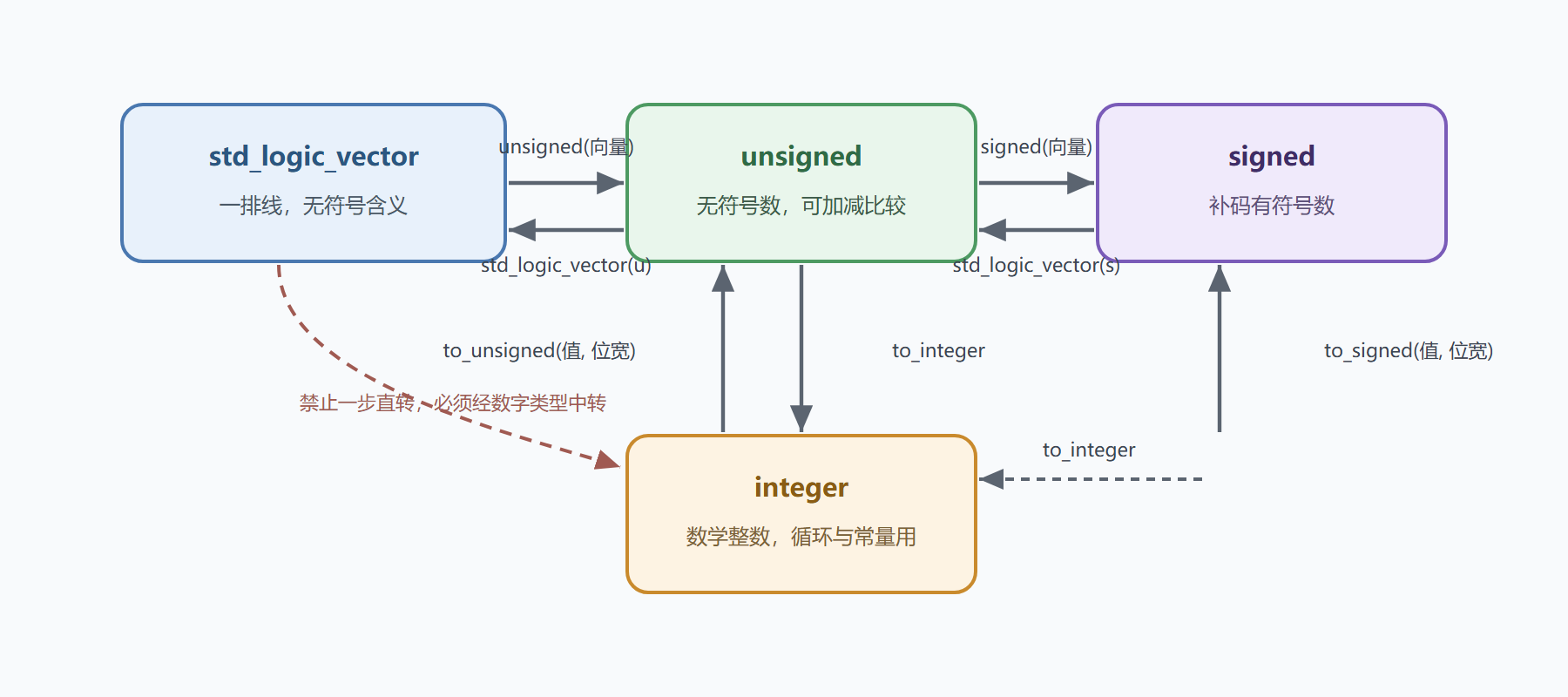 图：四类类型的合法转换路线