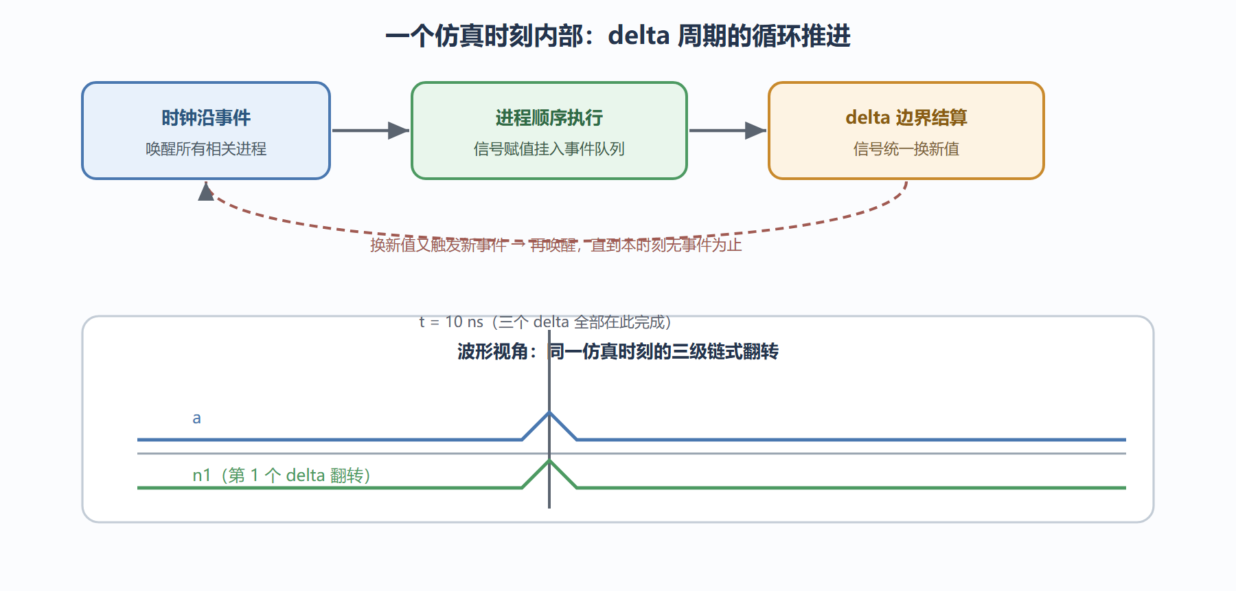图:事件驱动与 delta 周期推进