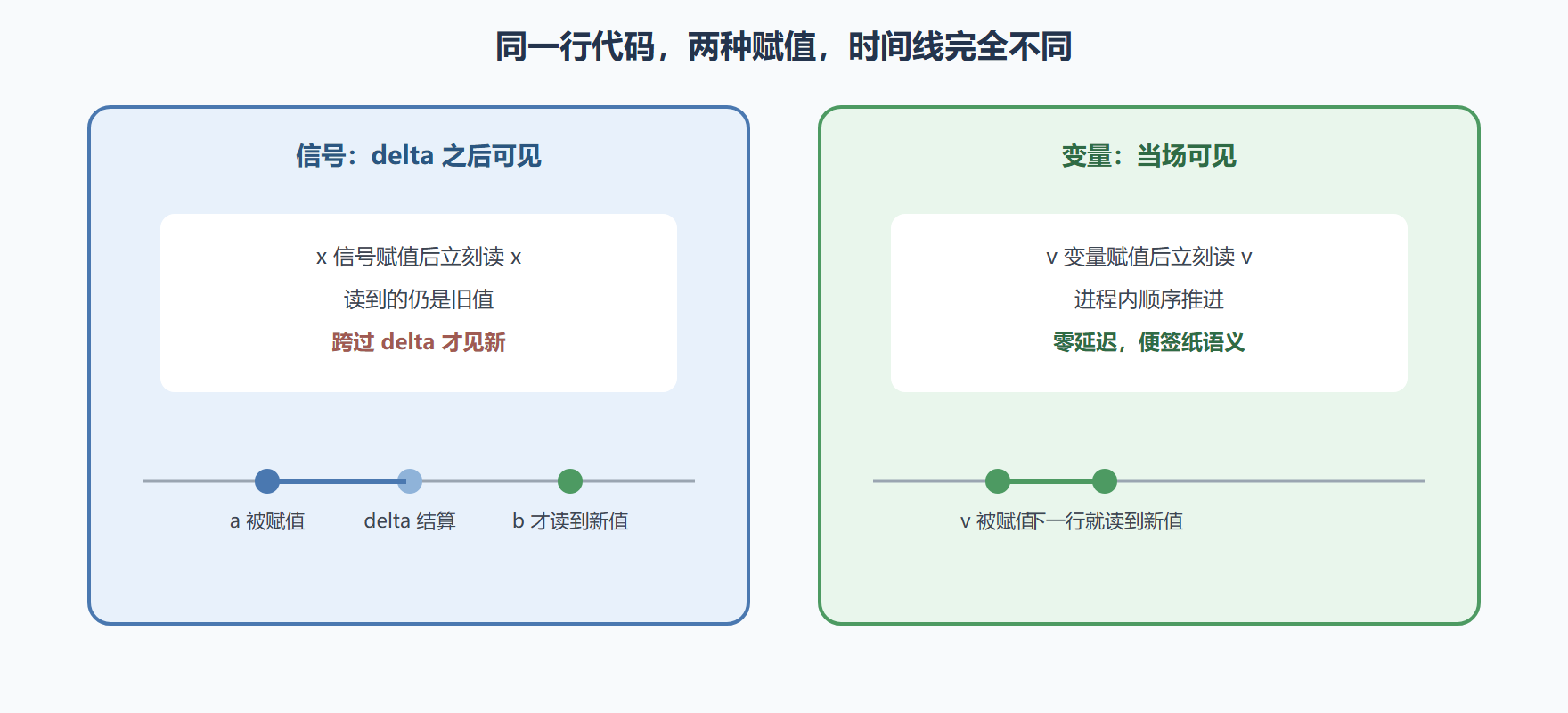 图：信号与变量的生效时机对照