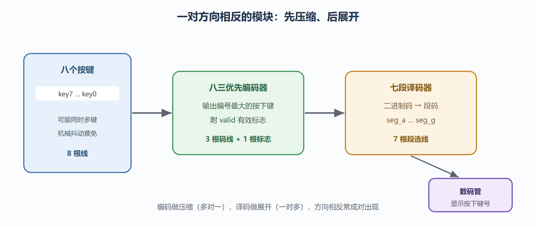 图:编码与译码在计算器原型中的位置