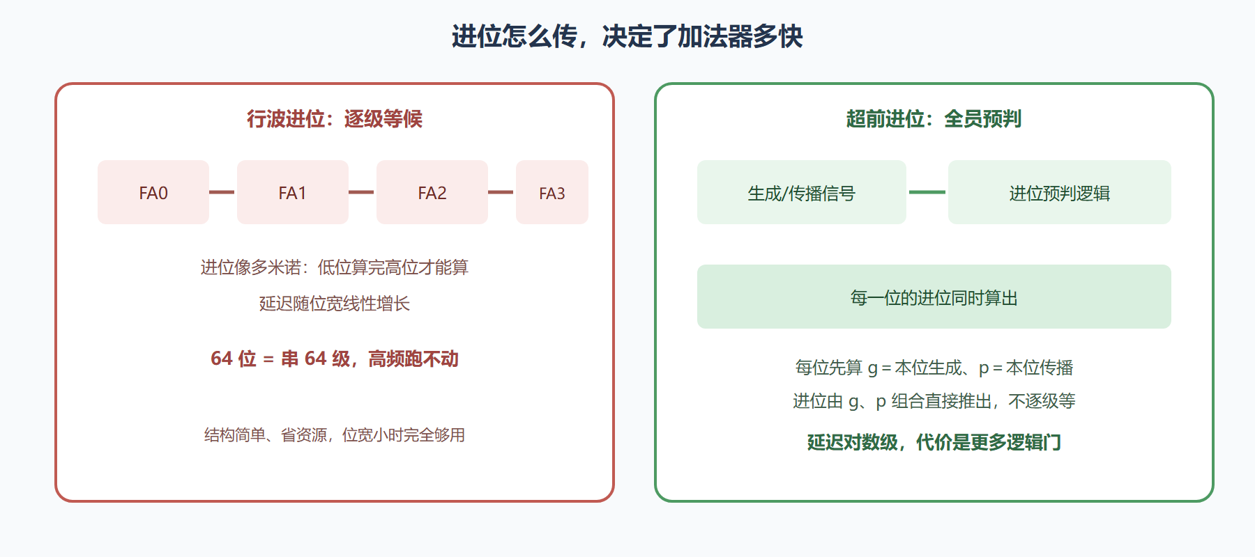 图:行波进位与超前进位的速度差异