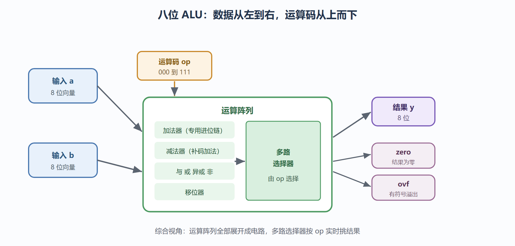 图:ALU 数据通路与控制一览