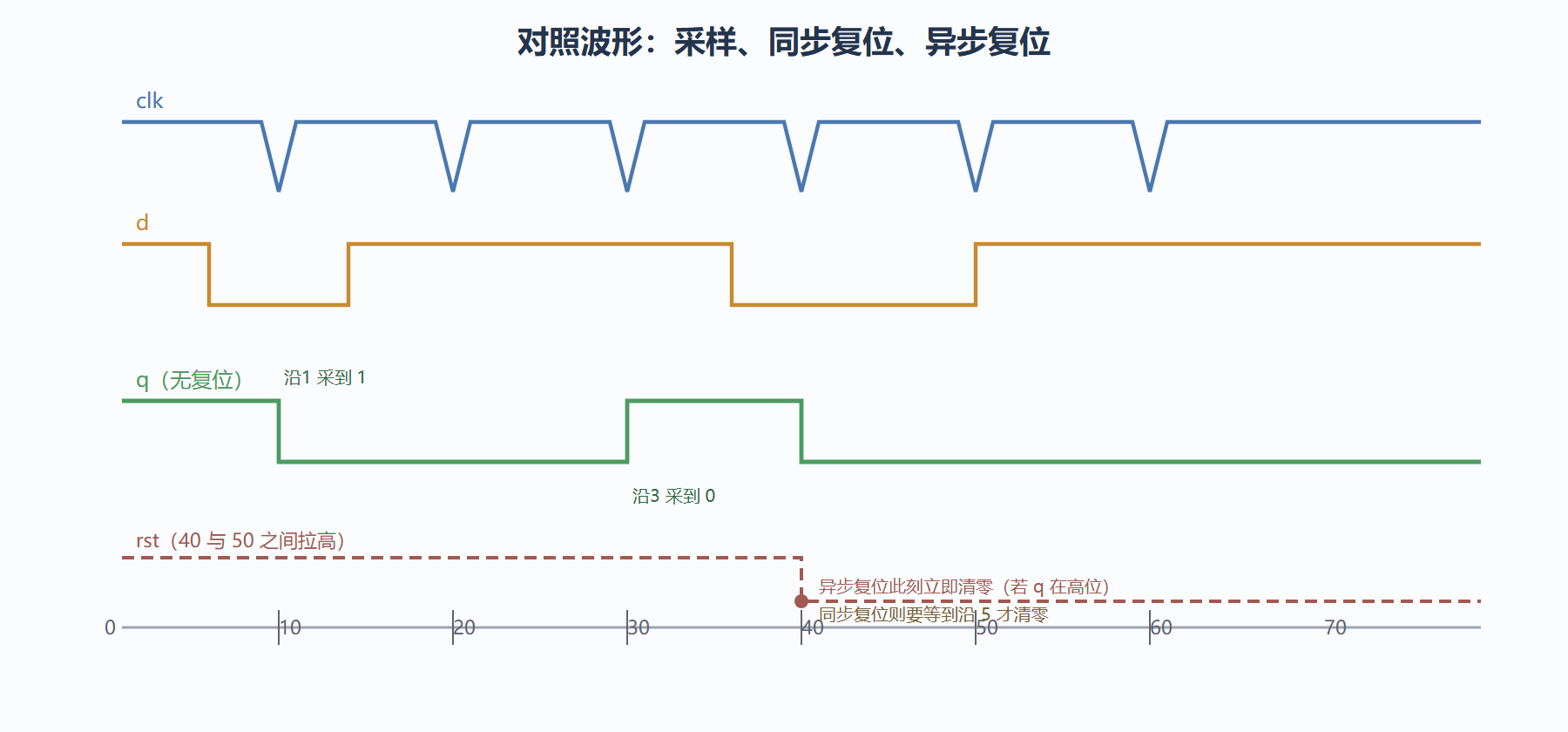 图：三种情形下的触发器输出波形