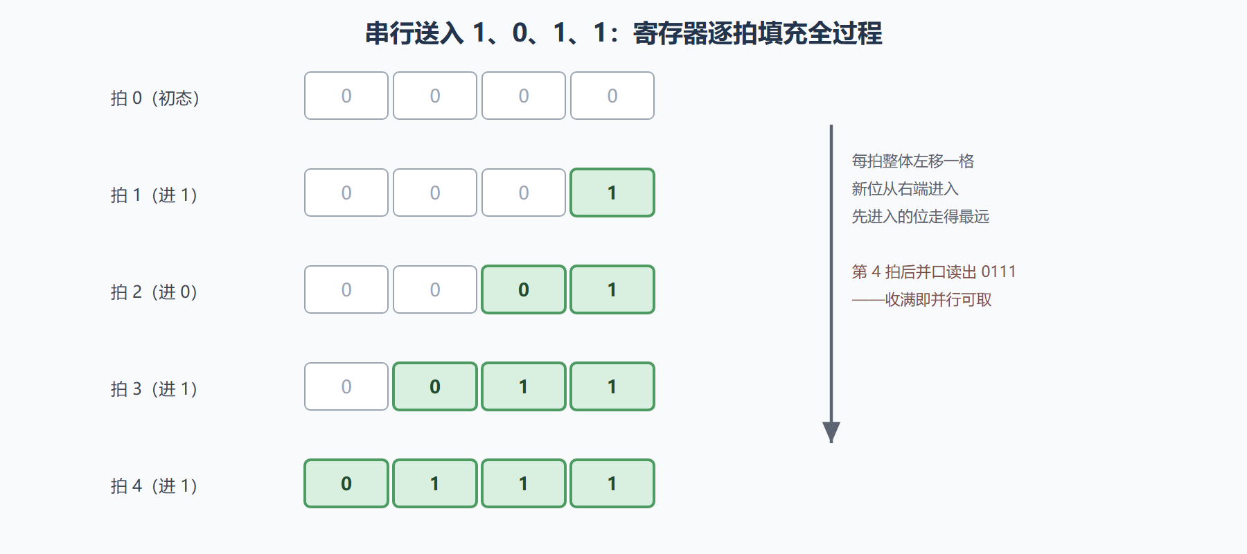 图：串入并出的逐拍填充过程