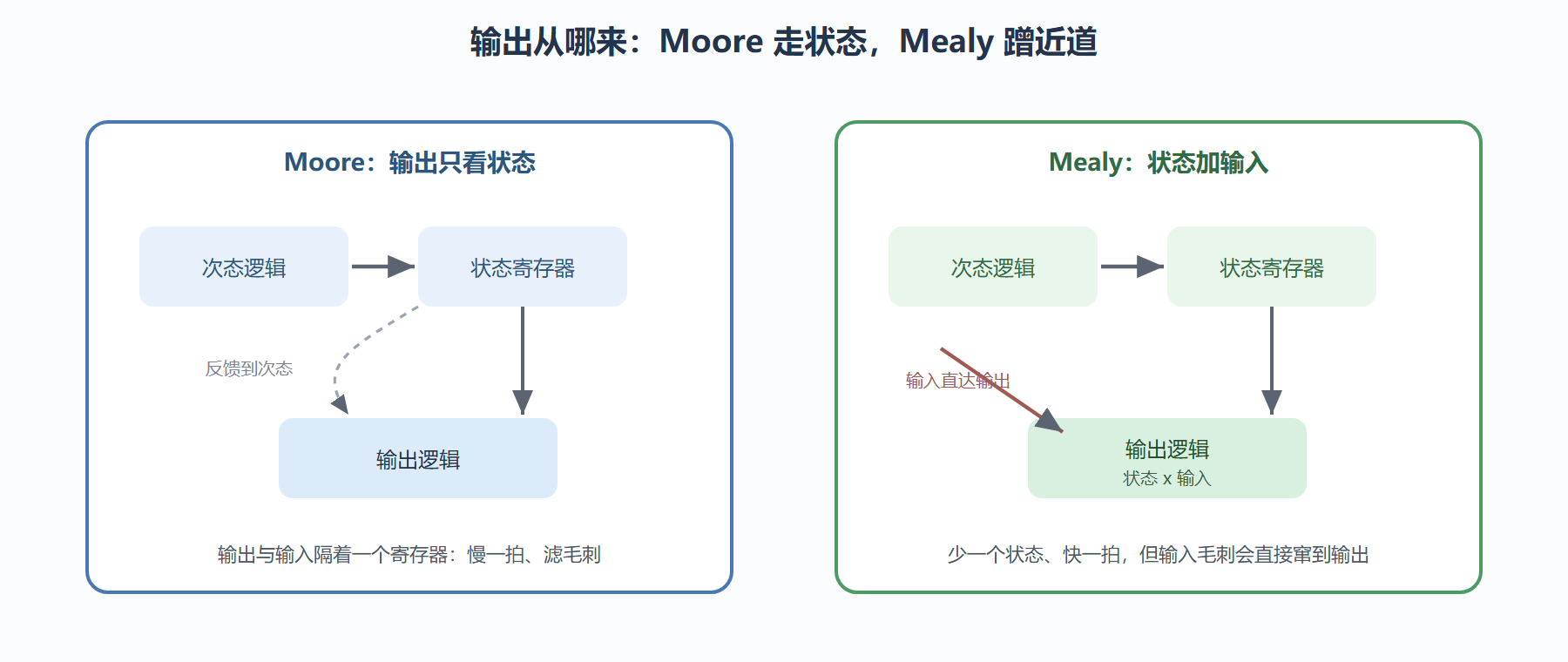 图：两种结构的信号路径对比