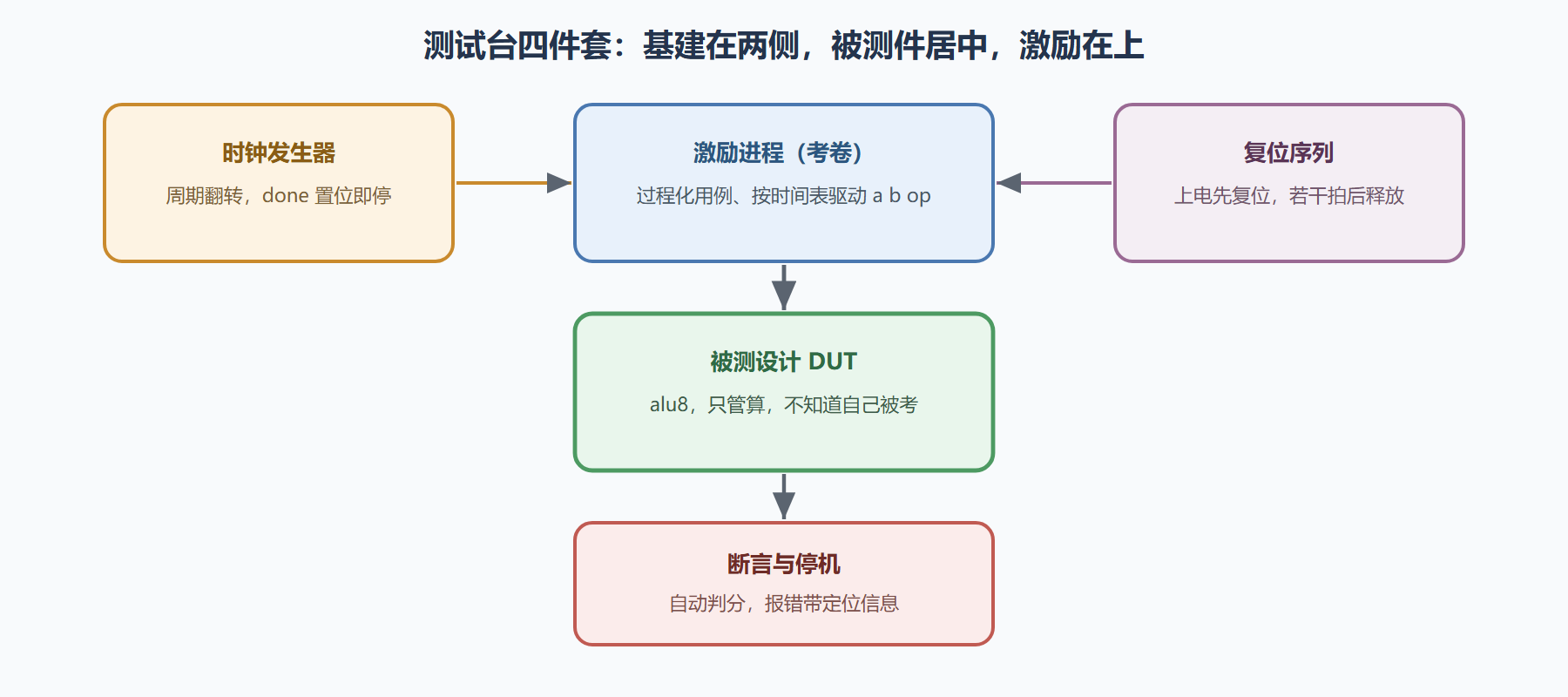 图：测试台四件套与数据流