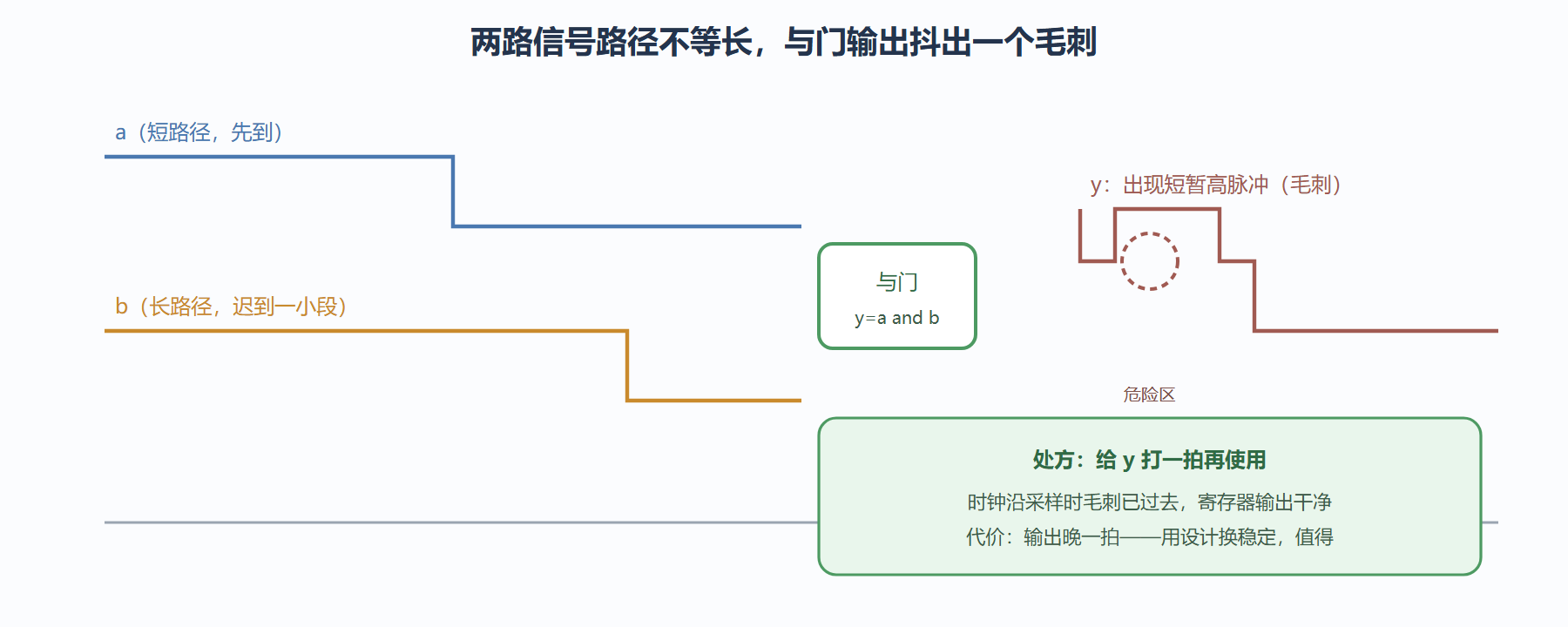 图:一次典型毛刺的产生与消除