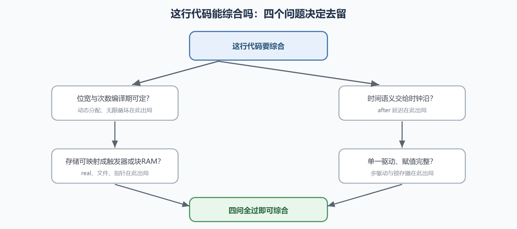 图:可综合性判断的决策路径