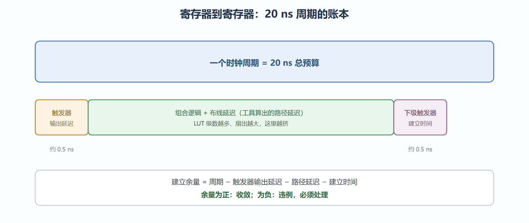图：一个时钟周期的时间预算怎么分