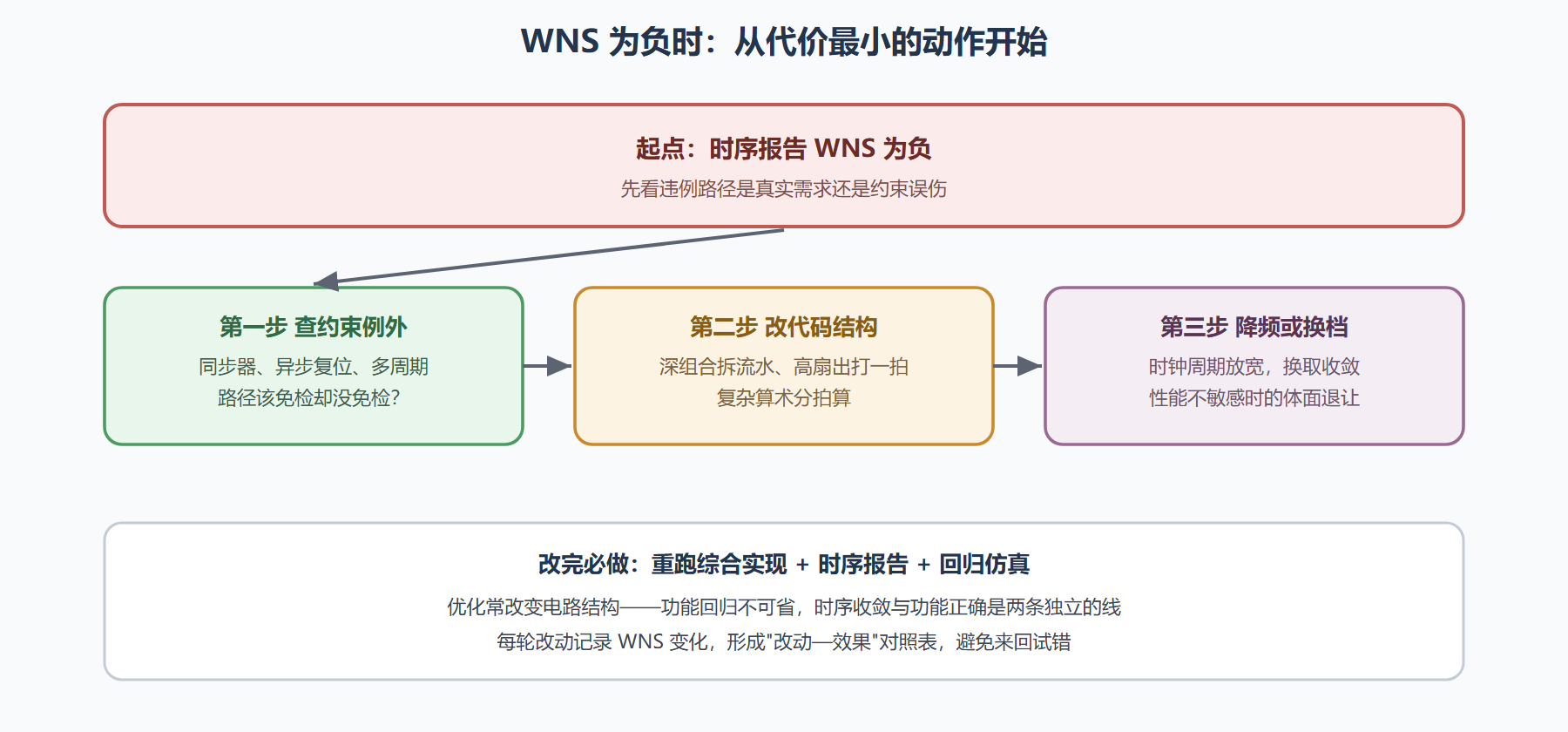 图:时序优化的动作顺序