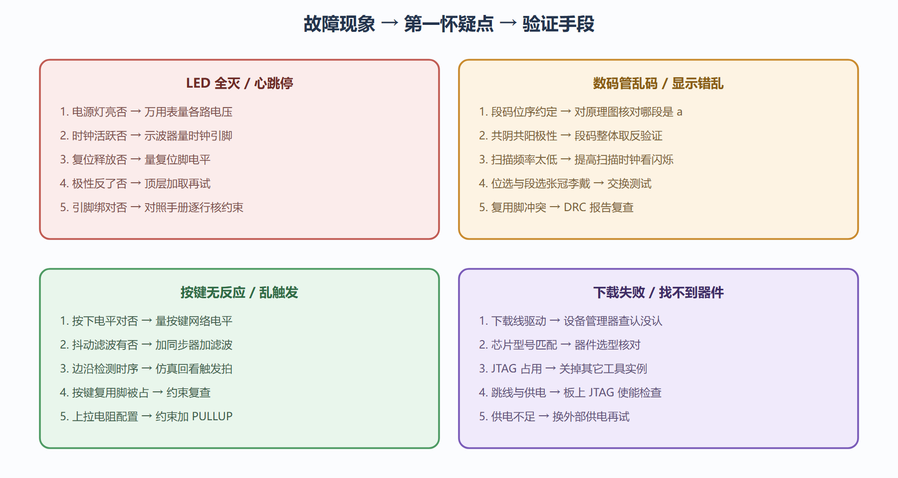 图:四类经典故障的定位路径
